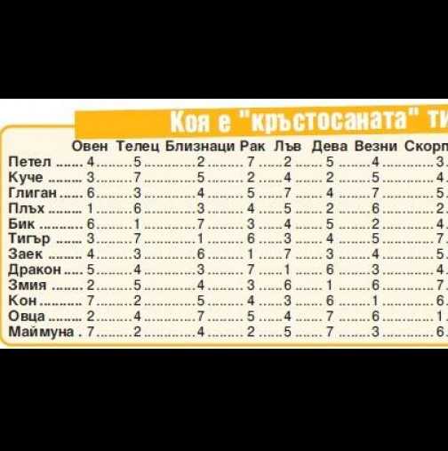 Коя кръстосана зодия си?-Това е най-точният в света хороскоп - съчетание между класически и китайски хороскоп!