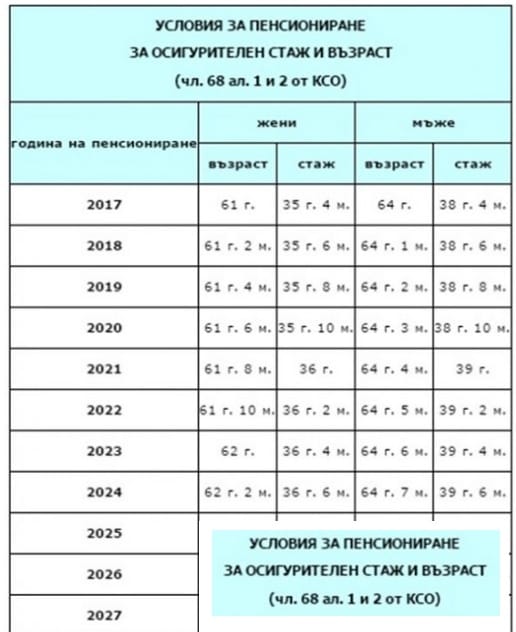 Всеки да види таблицата с новите условия за пенсиониране от НОИ