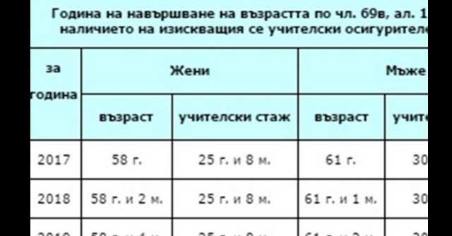 Новини от НОИ: Пълни таблици с новите условия за пенсиониране, необходимия трудов стаж до 2037 година и за различните категории труд