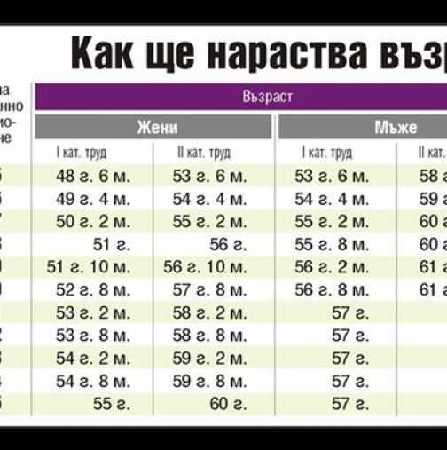 Последно: Годините за пенсиониране на жени и мъже в различни категории труд